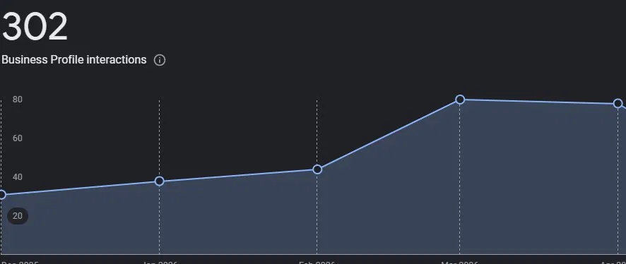 AG Construction Google Business Profile interactions chart