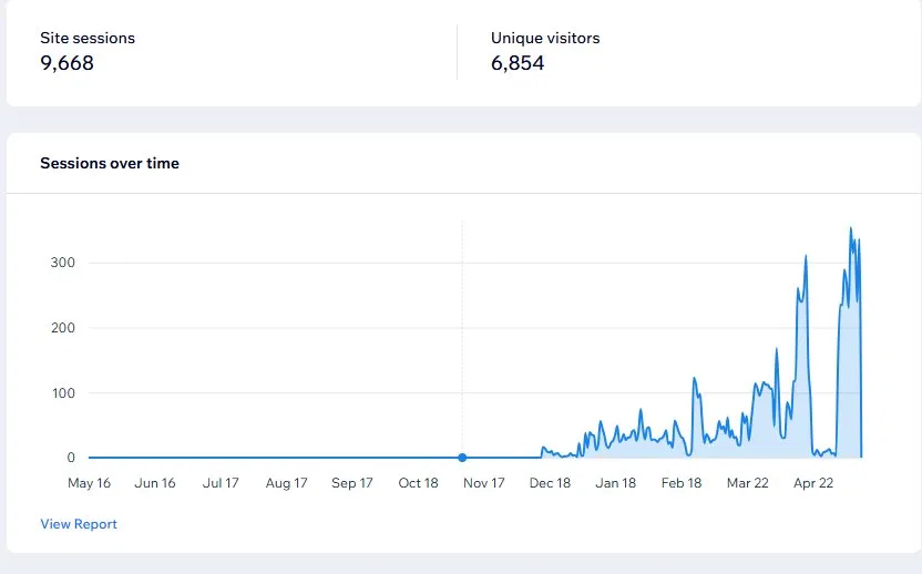 AG Construction website sessions chart